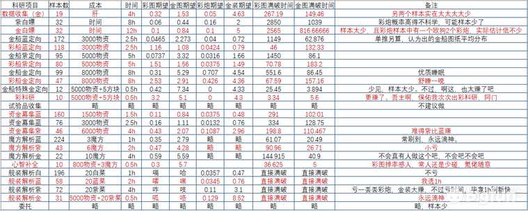 碧蓝航线三期科研推荐攻略 三期科研项目选择推荐图片1