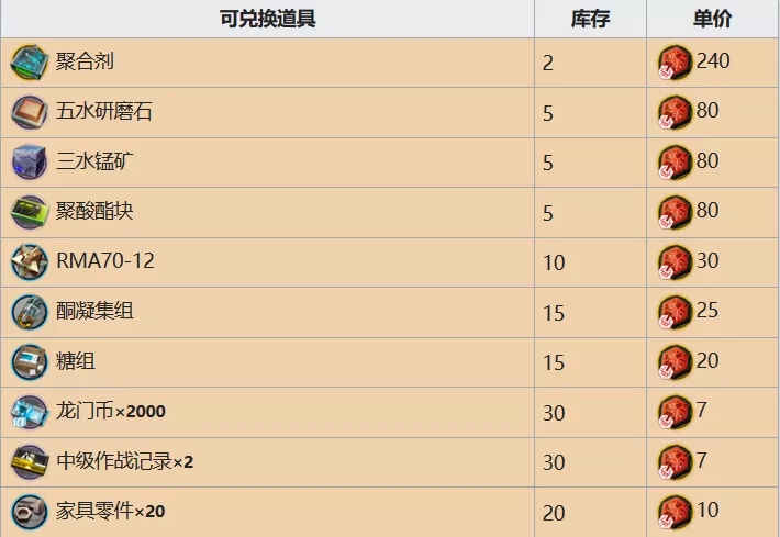 明日方舟利刃行动材料兑换推荐 利刃行动材料选择攻略图片2