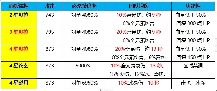 崩坏3人偶贝拉怎么样？人偶贝拉值得抽吗？图片1