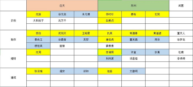 江南百景图特殊居民如何分配 特殊居民分配攻略图片1