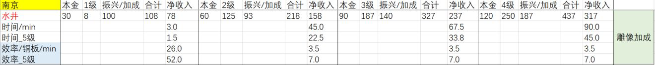 江南百景图应天府店铺收益排行 应天府哪些店铺赚钱？图片1