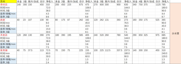 江南百景图苏州店铺收益排行 苏州哪些店铺赚钱？图片2