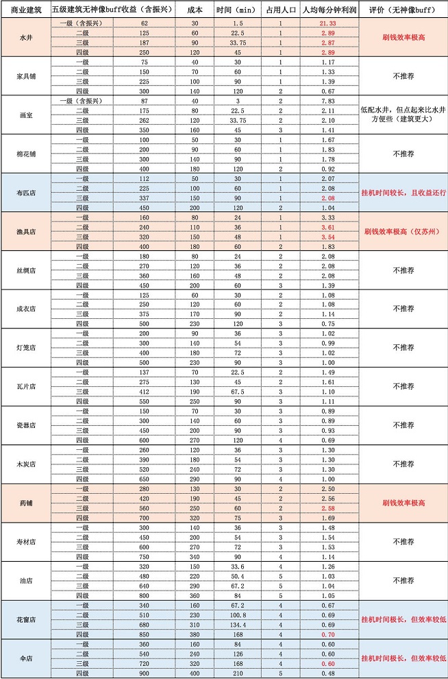 江南百景图神像外商业建筑分析 商业建筑详情介绍图片2