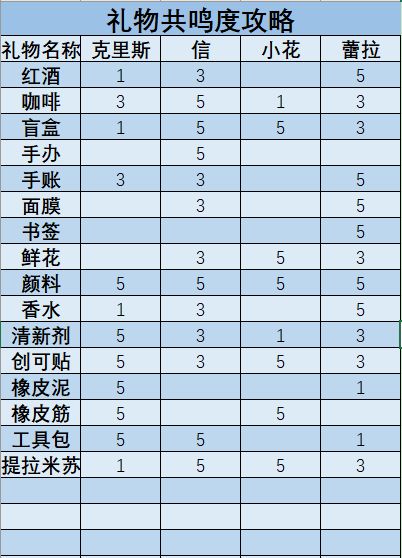 梦中的你角色好感送礼选什么？角色好感度提升攻略图片1