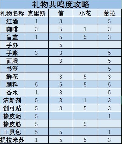 梦中的你角色送礼建议 角色送礼选择攻略图片1