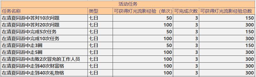 未定事件簿灯影流光活动奖励介绍 灯影流光活动一览图片2