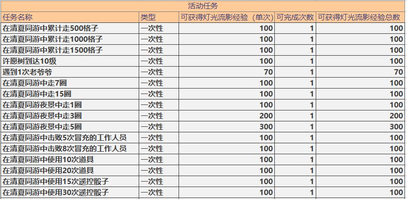 未定事件簿灯影流光活动奖励介绍 灯影流光活动一览图片3