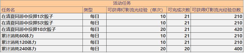 未定事件簿灯影流光活动奖励介绍 灯影流光活动一览图片1