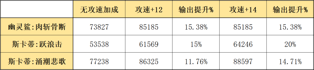 明日方舟安哲拉天赋详细评测 深海直觉攻速增加效果介绍图片1