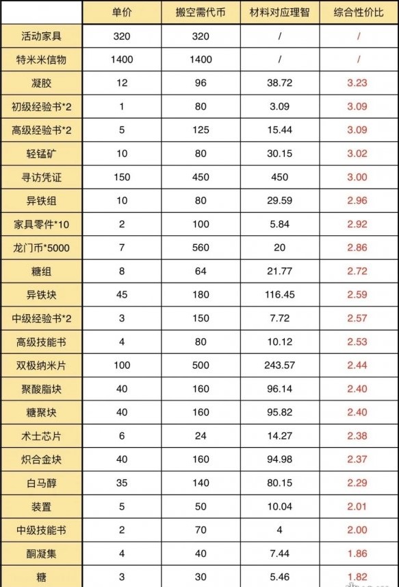 明日方舟密林悍将伊娜姆商会兑换一览 伊娜姆商会介绍图片3