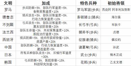 万国觉醒野蛮人统帅文明如何选择 野蛮人统帅文明选择攻略图片2
