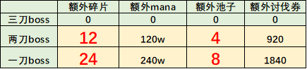 公主连结危险的假日活动重点内容介绍 危险的假日常见问题解答图片2