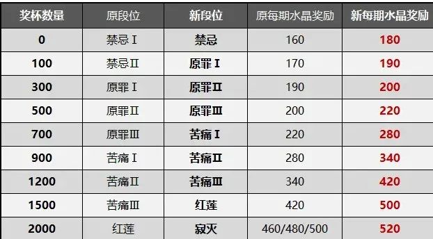 崩坏3测试服深渊改动分享 取消赛季掉段 ，红莲、禁忌段位压缩图片1