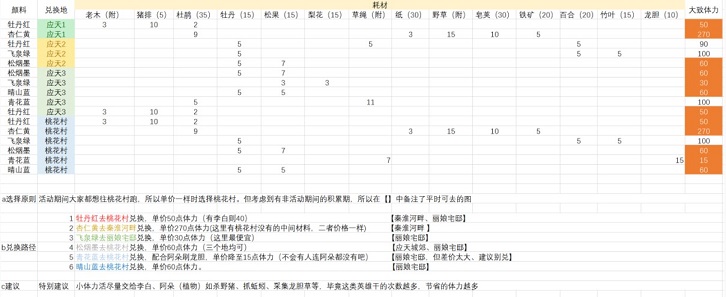 江南百景图颜料如何兑换的更多 颜料有效兑换攻略图片2