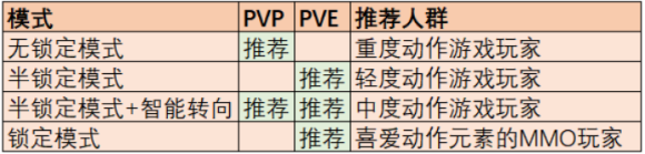 龙之谷2手游锁定模式有什么不同？锁定模式效果介绍图片2