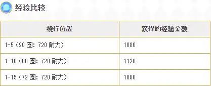 公主连结无人岛活动刷图推荐 无人岛活动体力消耗收益计算图片4