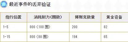 公主连结无人岛活动刷图推荐 无人岛活动体力消耗收益计算图片2