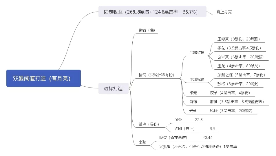 侍魂胧月传说黑夜双暴打造攻略 黑夜双暴阈值打造心得图片2