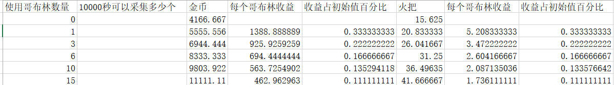 不朽之旅哥布林分配推荐 哥布林分配方案攻略图片2