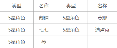 原神初行者祈愿卡池概率介绍 初行者推荐卡池保底概率公示图片2