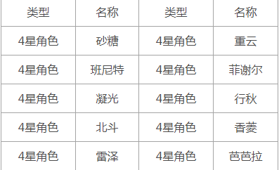 原神初行者祈愿卡池概率介绍 初行者推荐卡池保底概率公示图片3