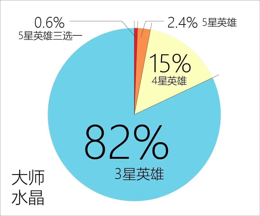 漫威超级争霸战英雄水晶玩法更新介绍 大师水晶和骑士水晶概率分享图片1