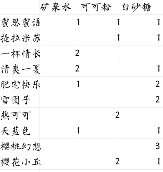 偶像请就位食谱研发25级一览 食谱配方汇总图片2