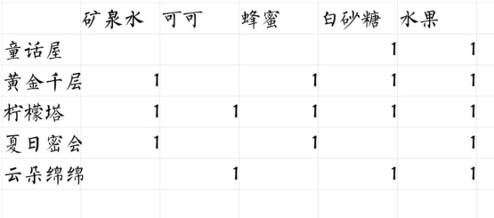 偶像请就位食谱研发25级一览 食谱配方汇总图片4