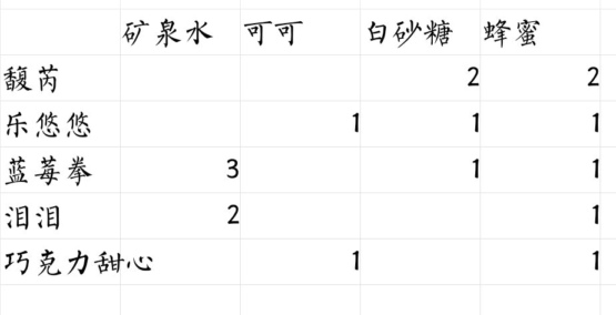 偶像请就位食谱研发25级一览 食谱配方汇总图片3