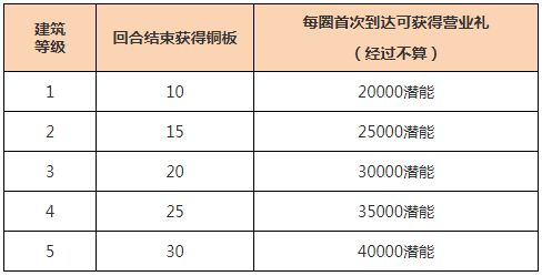 暴走英雄坛大富翁怎么玩 大富翁玩法介绍图片3