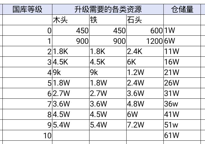 鸿图之下新手建筑升级 建筑升级消耗计算图片2