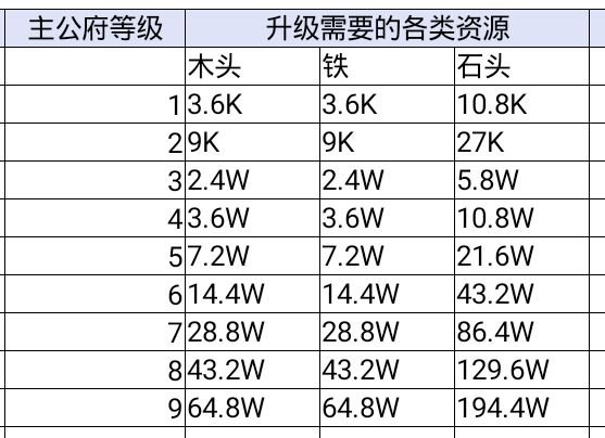 鸿图之下新手建筑升级 建筑升级消耗计算图片3