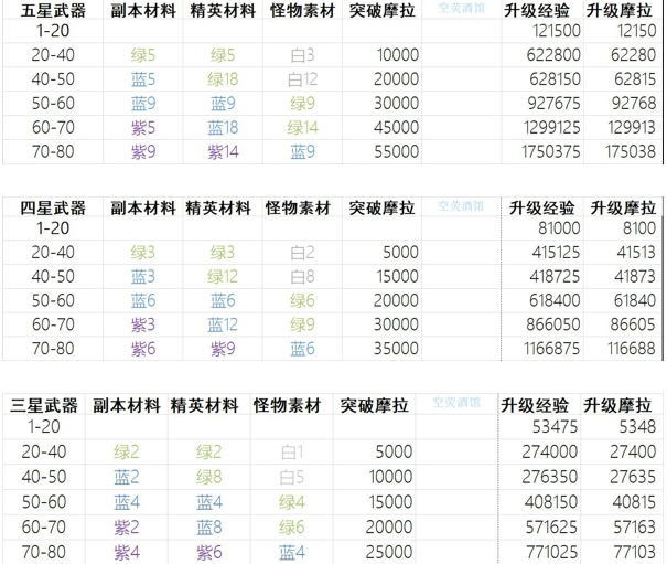 原神武器升级消耗计算 武器升级需要多少经验？图片1