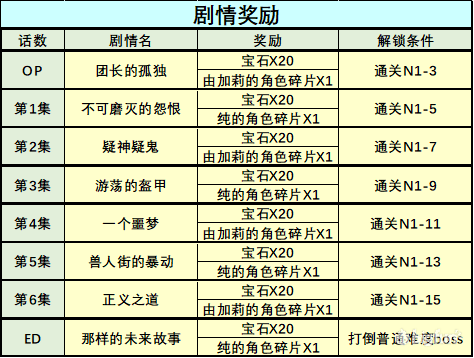 公主连结黑铁的亡灵收益计算 黑铁的亡灵奖励汇总图片4