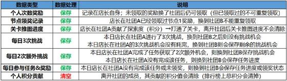 双生视界社团战四期黑境攻略开启 社团战四期黑境攻略规则介绍图片2