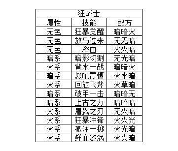 元素方尖技能卡包额外产出介绍 技能融合合成公式分析图片4