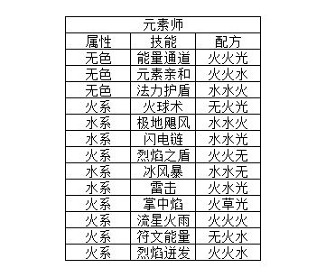 元素方尖技能卡包额外产出介绍 技能融合合成公式分析图片7