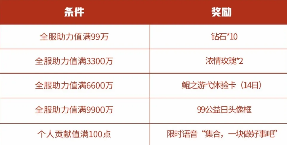 王者荣耀99公益日活动怎么玩？99公益助力值怎么提升？图片2