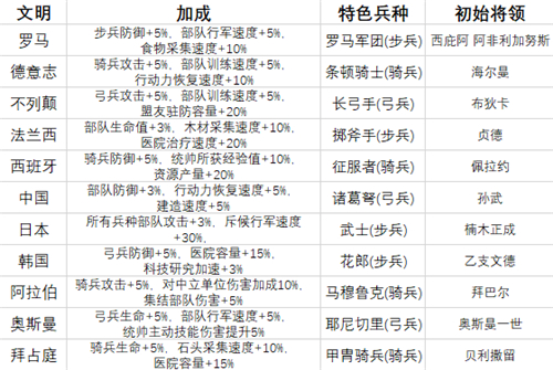 万国觉醒各文明特色兵种与加成介绍 文明特色汇总分享图片1