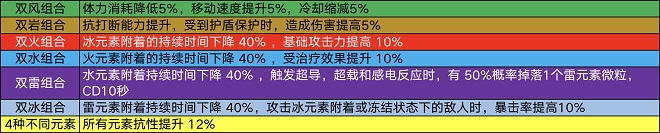 原神特色战斗机制介绍 元素玩法攻略图片2