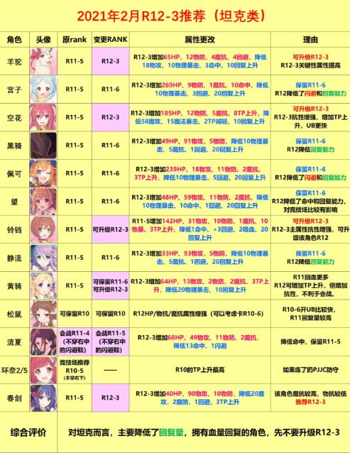 公主连结RANK12-3装备推荐 R12-3角色推荐图片3