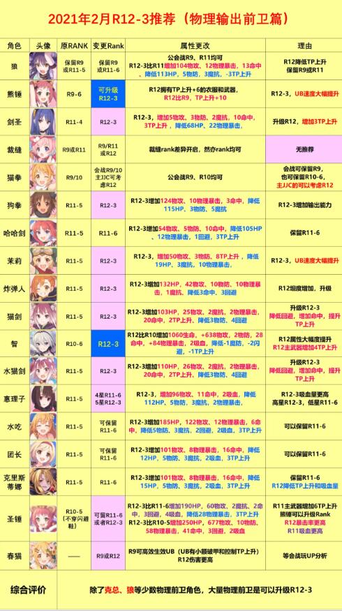 公主连结RANK12-3装备推荐 R12-3角色推荐图片6