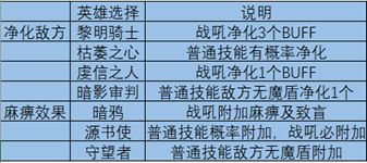 地下城堡3魂之诗攻略大全 常见功能性及英雄阵容推荐图片3