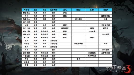 地下城堡3魂之诗攻略大全 常见功能性及英雄阵容推荐图片6