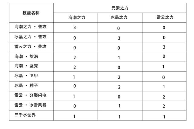 圣斗士星矢手游海皇波塞冬技能搭配 海皇波塞冬怎么样图片10