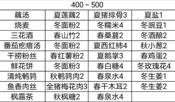 鸣沙客栈食谱大全 食谱配方汇总图片4