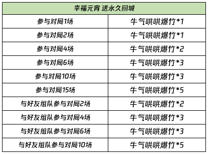 王者荣耀2021幸福元宵回城特效怎么获得？2021幸福元宵回城特效获取攻略图片2