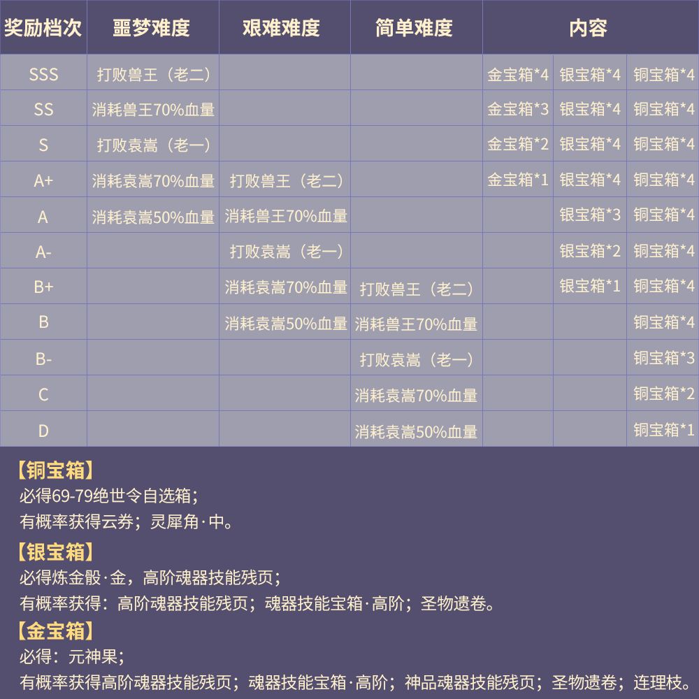 天谕手游灵虚秘境怎么打？灵虚秘境规则介绍图片3