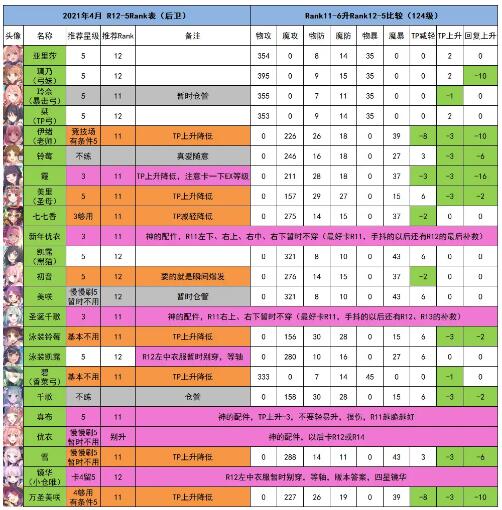 公主连结Rank12-5怎么选？装备r12-5推荐攻略图片4