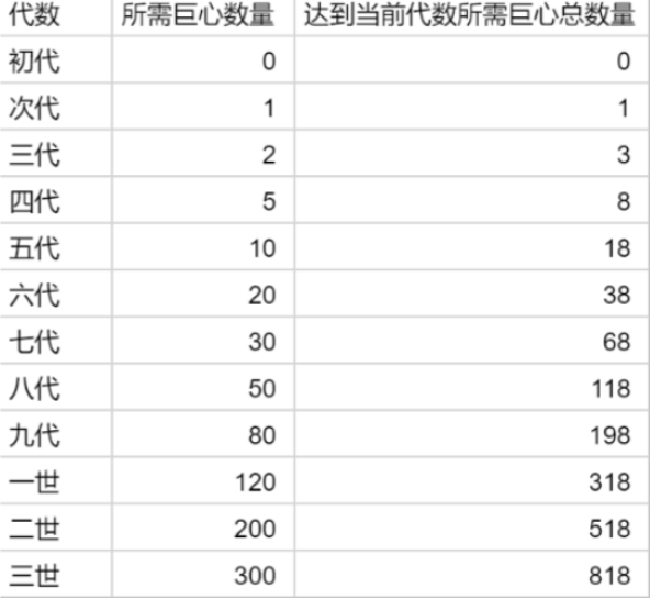 提灯与地下城巨心怎么获得？巨心所需数量计算图片2